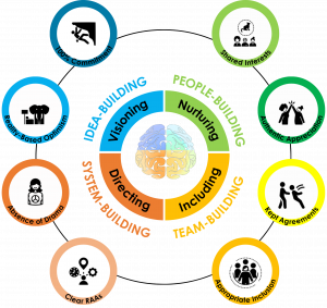 NASA 4-Dimensional Leadership Framework