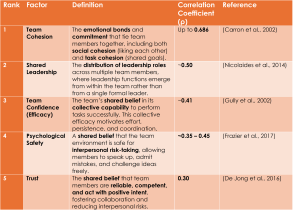 factors that have the highest correlation coefficients related to high performance