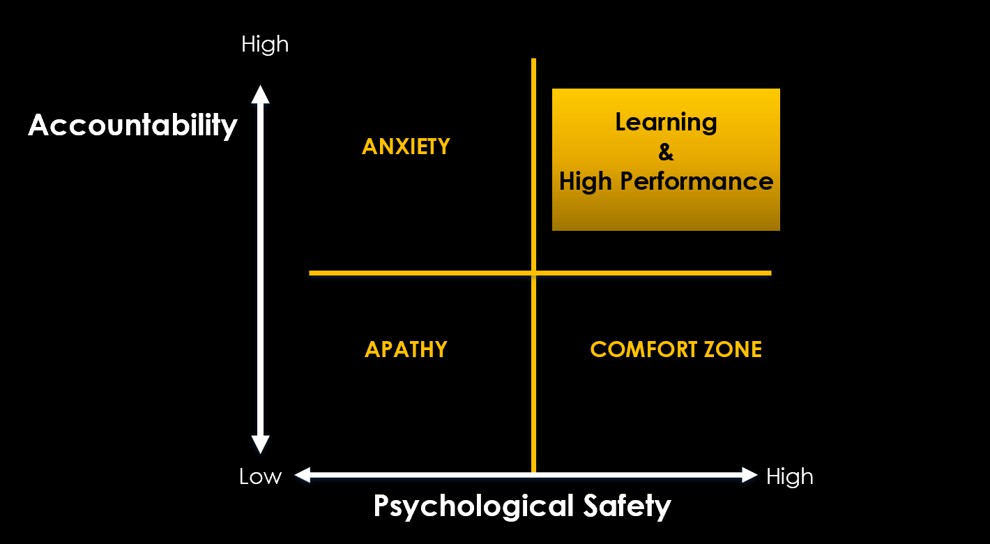 Psychological Safety & High Performance Diagram