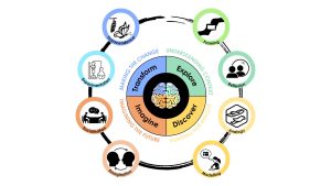 FRAMESET Framework with Phases