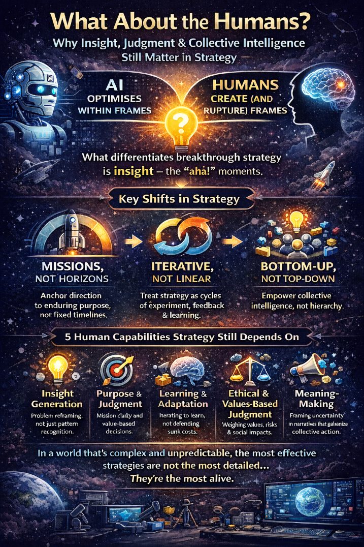 The Role of Humans in Strategy